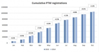U prvih 10 mjeseci 2014. vi&scaron;e registriranih novih vozila na 2 kotača u EU